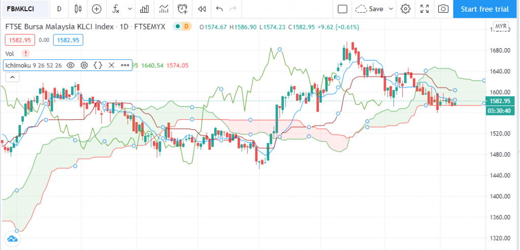 TradingView chart with Ichimoku Cloud indicator applied
