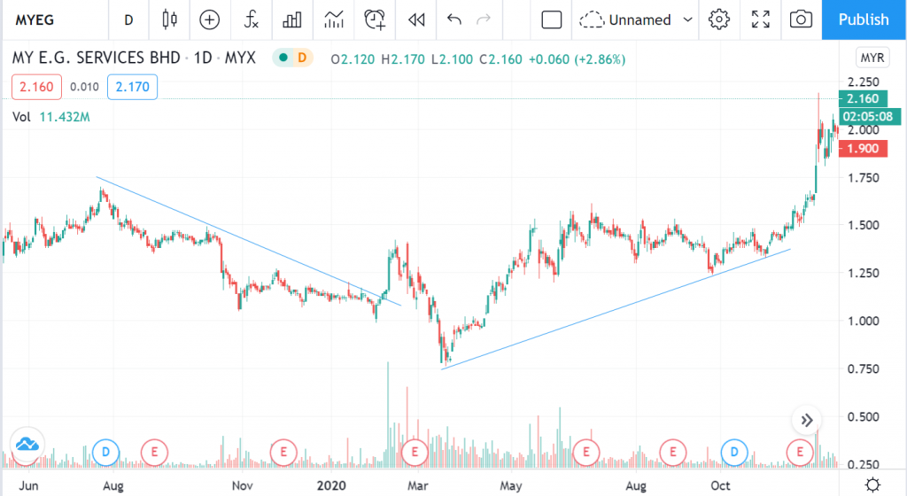 how to draw channel tradingview