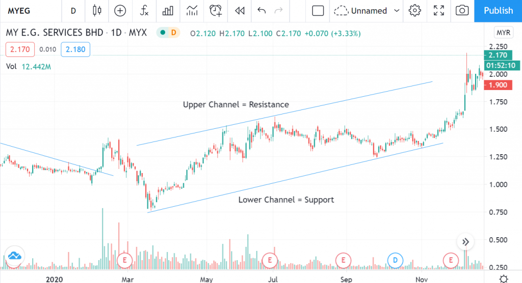 upper and lower channel tradingview