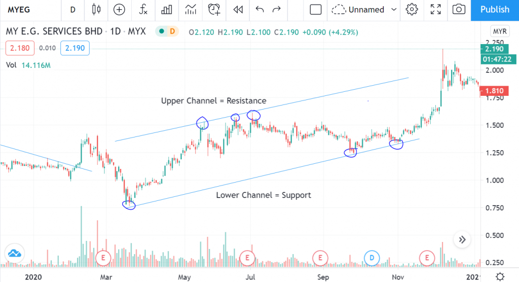 channel support resistance tradingview