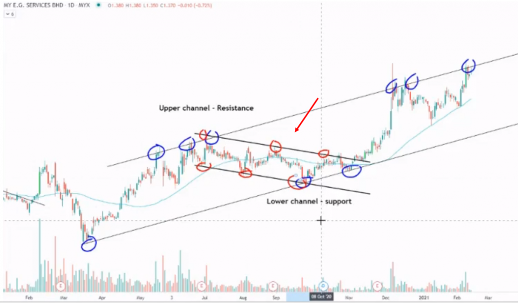 parallel channel tradingview tool