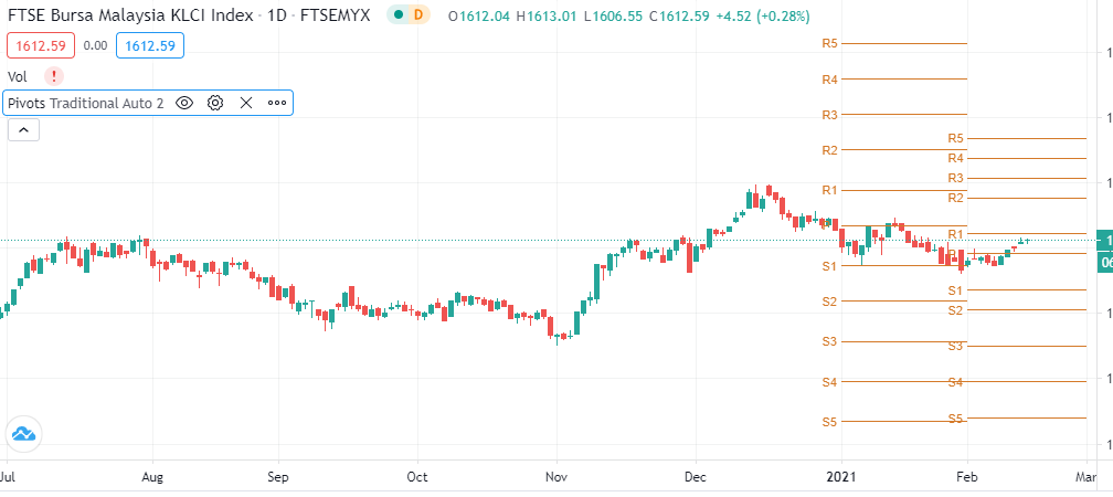 Clean TradingView chart with simplified Pivot Point levels