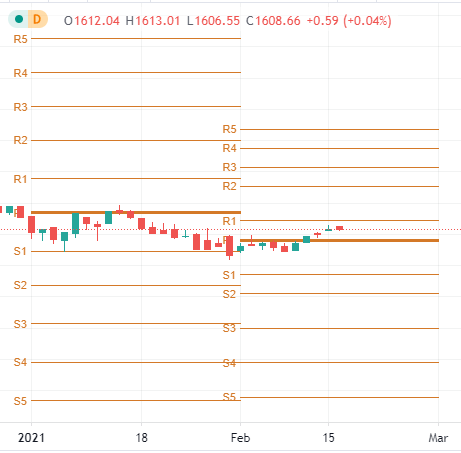 Zoomed view of Pivot Point lines showing support and resistance levels