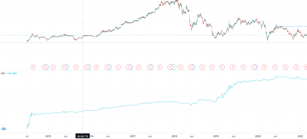 On Balance Volume indicator TradingView