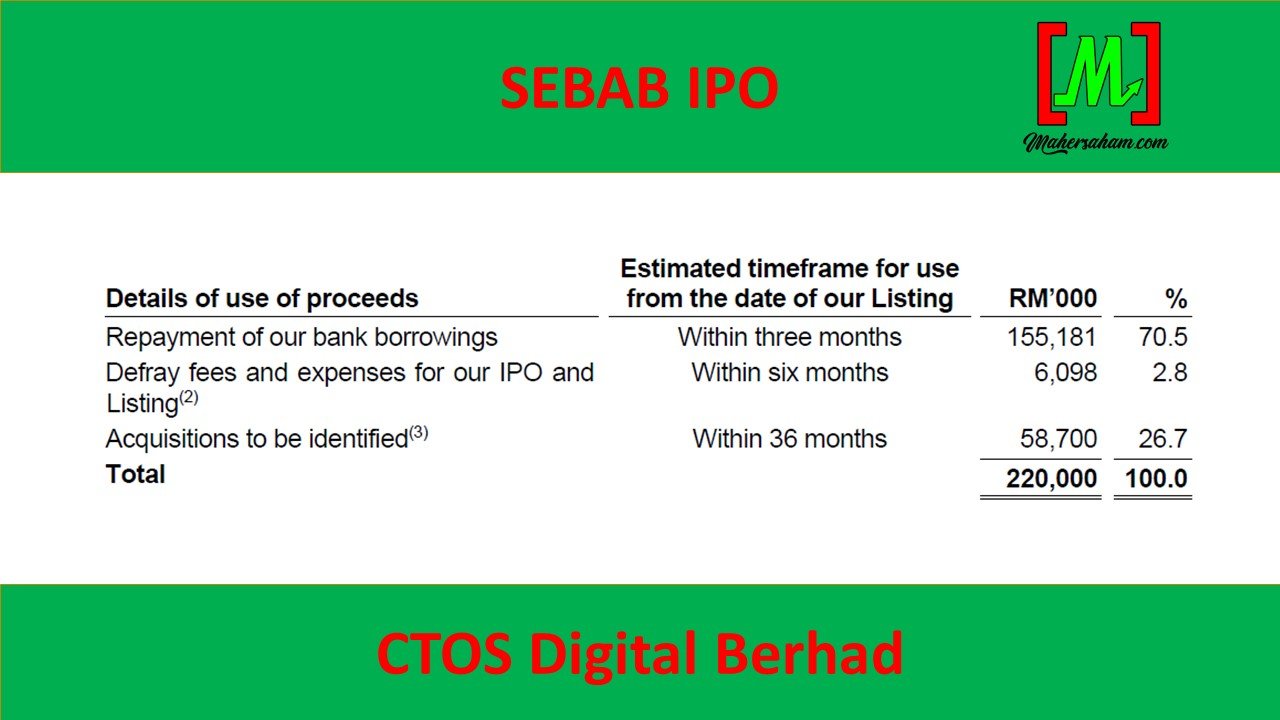 IPO CTOS Digital Berhad