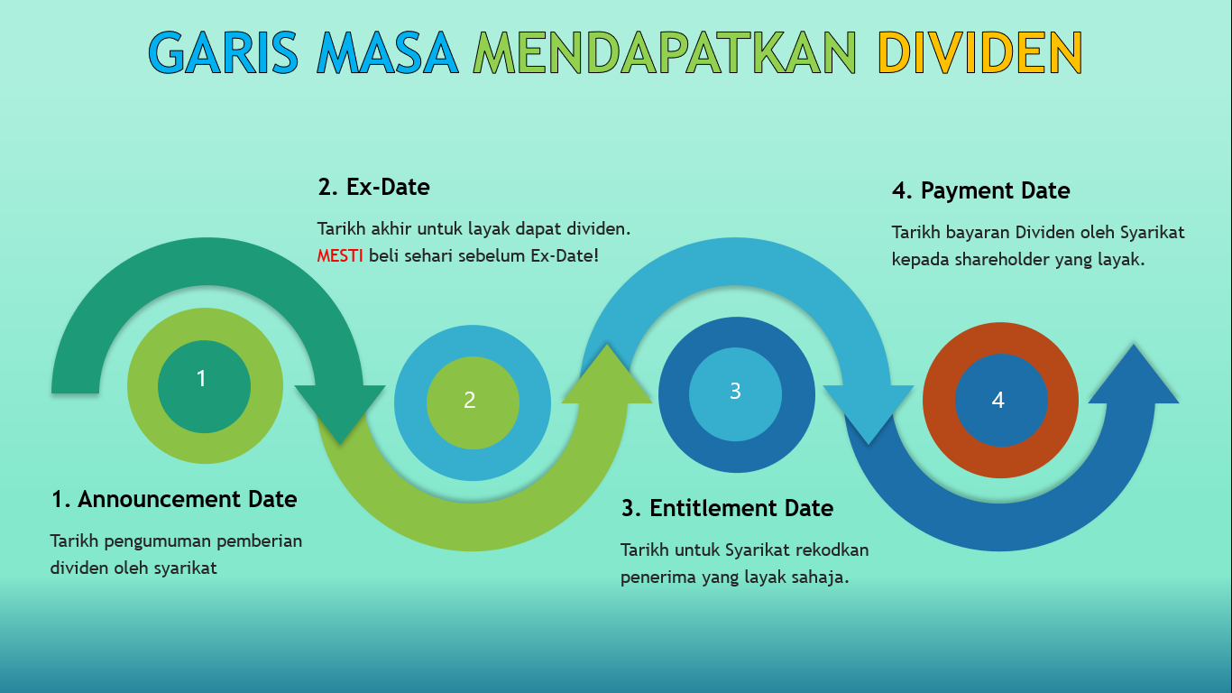 4 important dividend dates explained