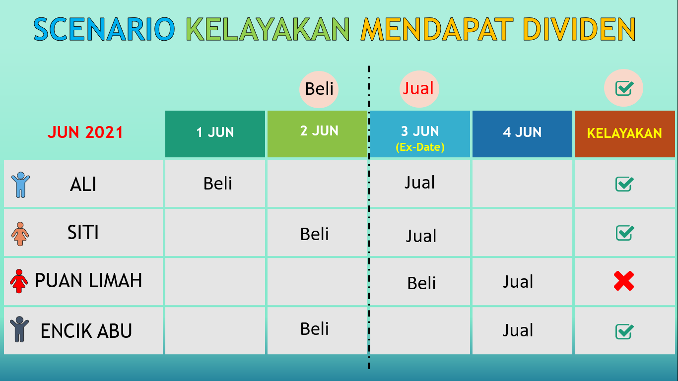 Dividend eligibility scenarios illustration