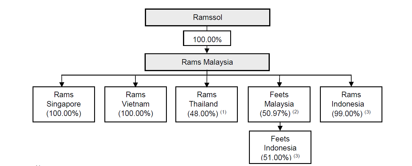 Ipo Ramssol Group Berhad