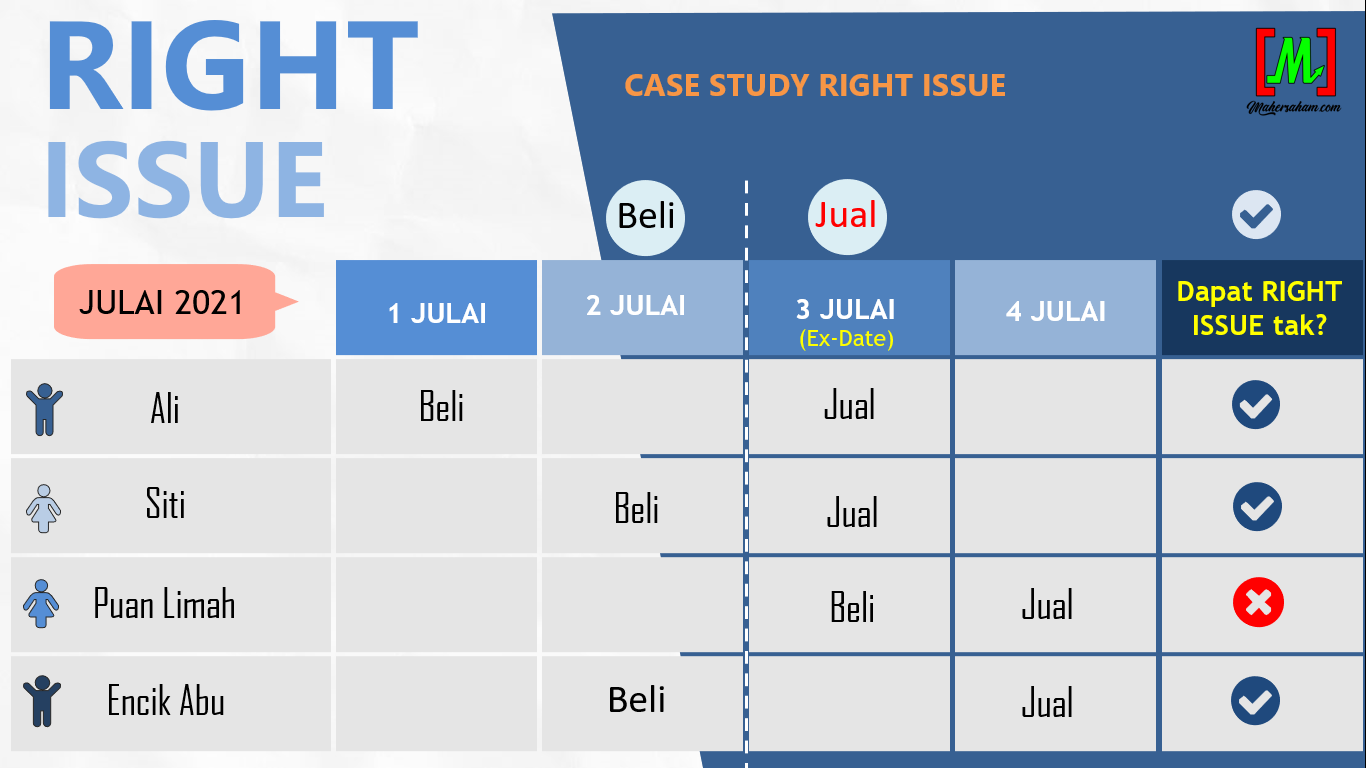 Right Issue Chronology