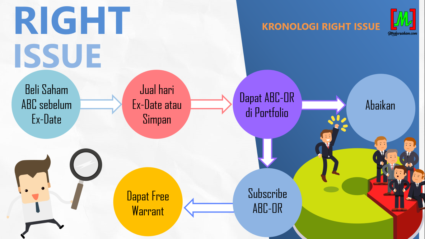 Right Issue Chronology