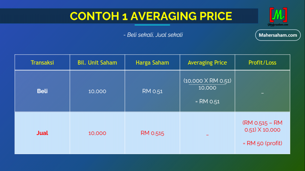 how to calculate averaging price