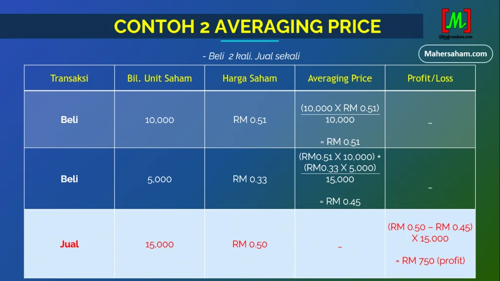 how to calculate averaging price
