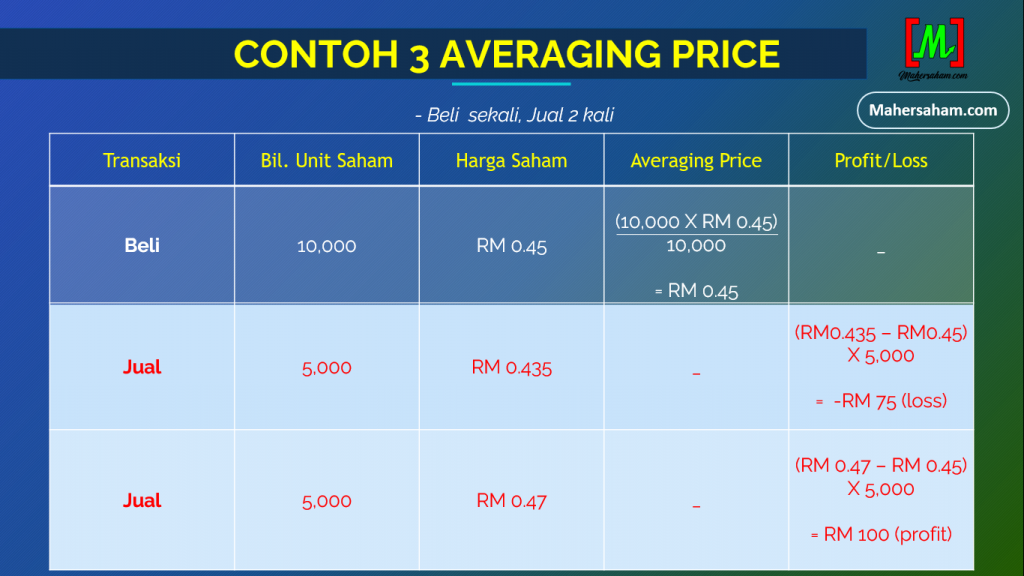 how to calculate averaging price