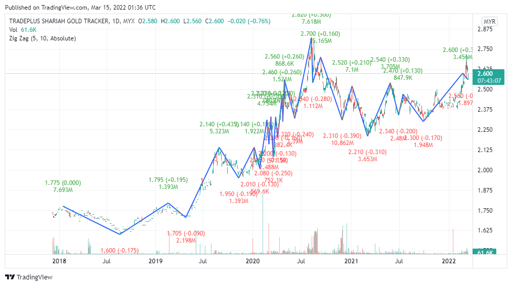 GOLDETF gold savings price chart from Tradingview