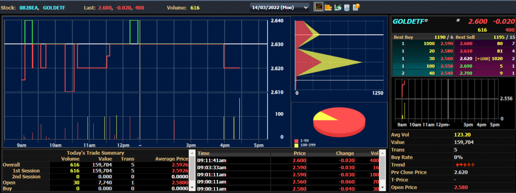 GOLDETF gold stock price chart on Bursa Malaysia