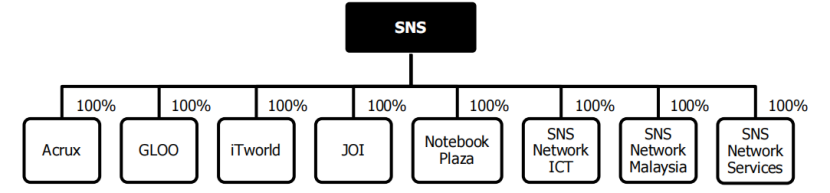 strukstur syarikat SNS Network Technology Berhad
