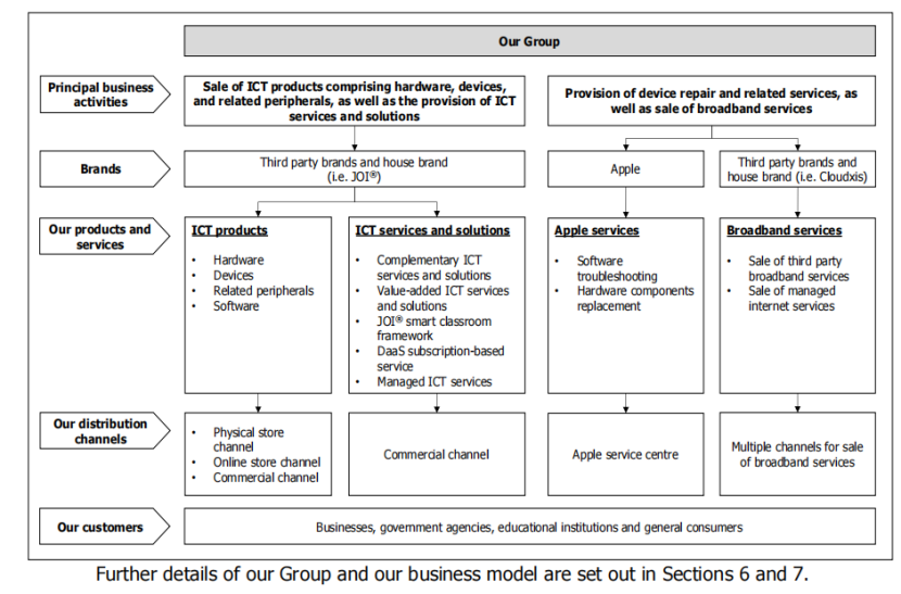 ringkasan SNS Network Technology Berhad