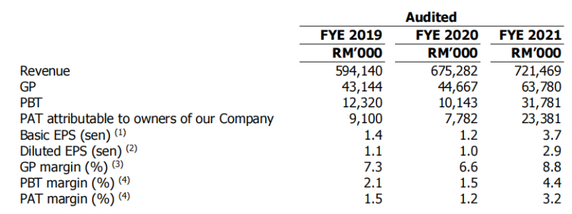 revenue SNS Network Technology Berhad
