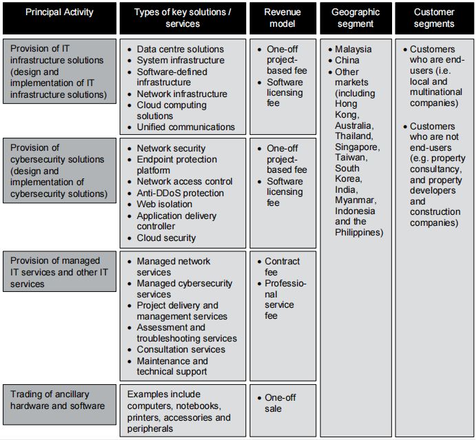struktur syarikat Infoline Tec Group Berhad 