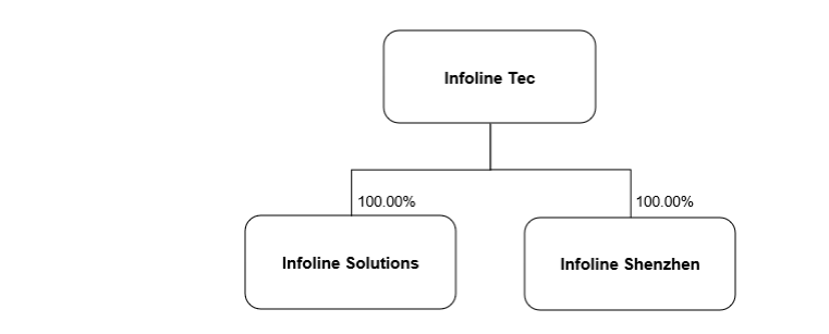 ringkasan Infoline Tec Group Berhad 