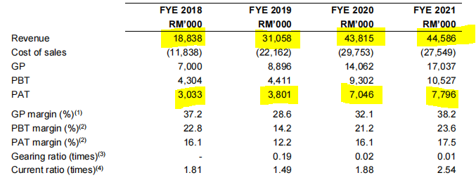 revenue Infoline Tec Group Berhad 