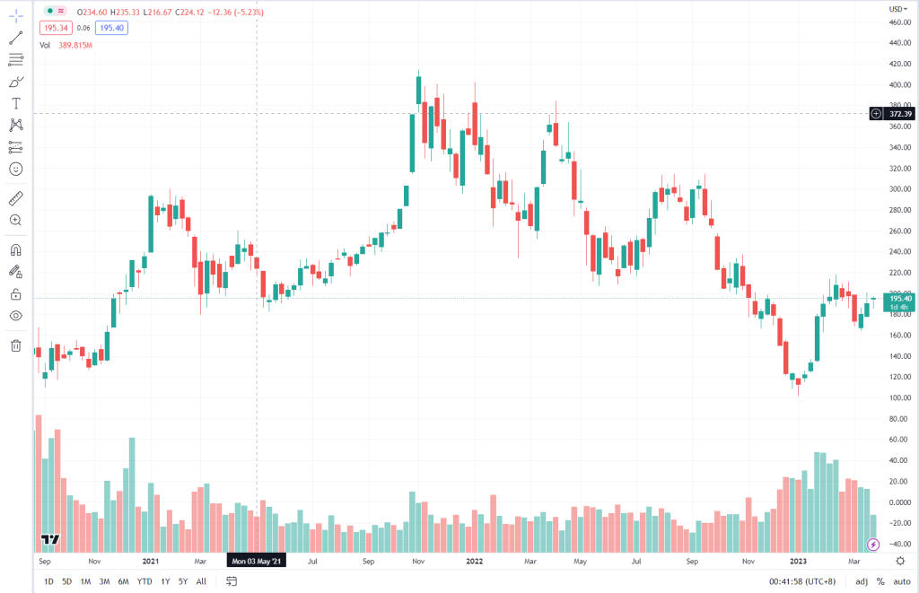 Candlestick chart example showing stock price patterns