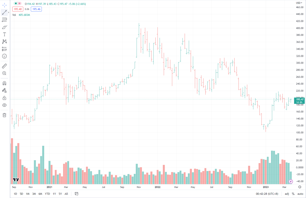 Bar chart example showing OHLC stock data