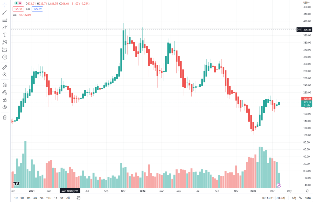 Heikin Ashi chart example showing smoothed price trends