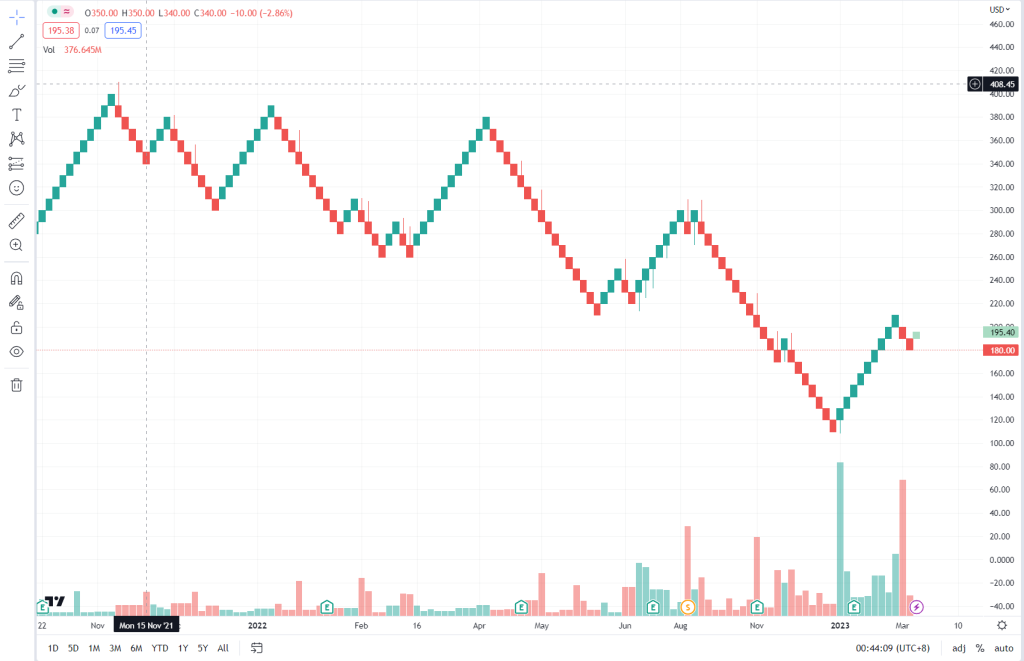 Renko chart example showing price blocks