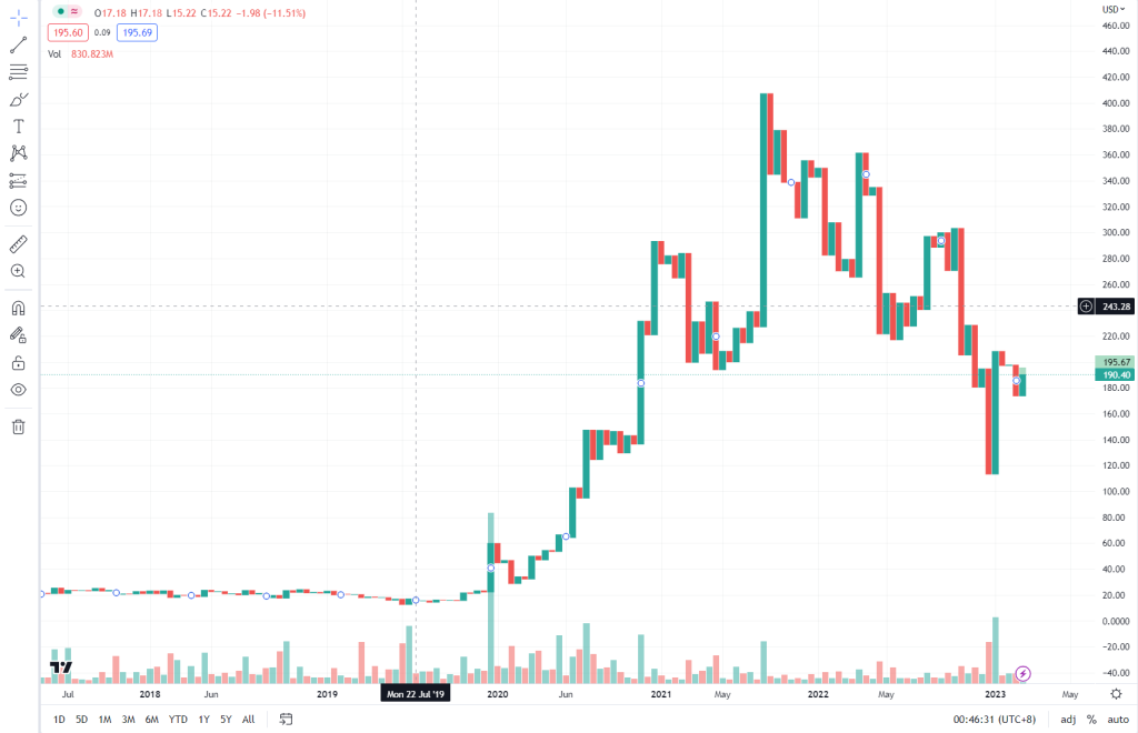 Point and Figure chart example using X and O symbols