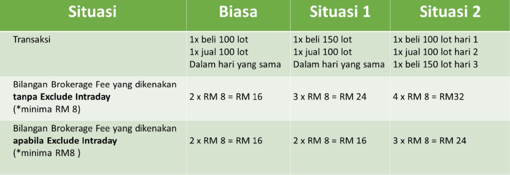 Comparison of brokerage fees with and without exclude intraday