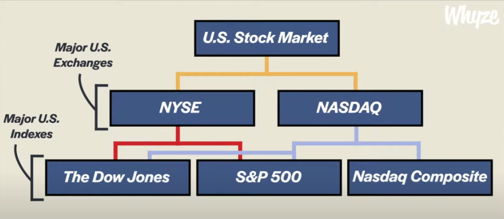 Dow Jones, S&P 500 and NASDAQ indices overview