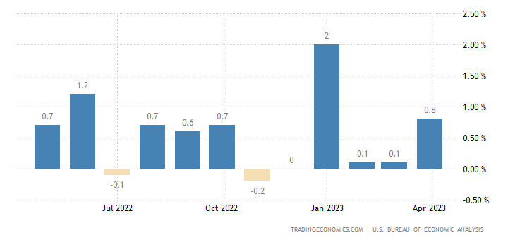 Relationship between consumer spending, inflation and interest rates