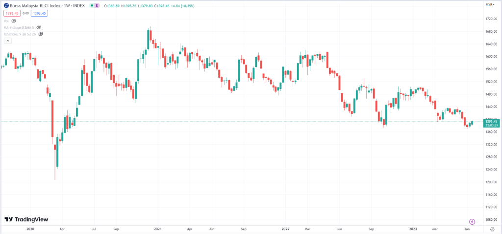 Carta Indeks KLCI Mingguan