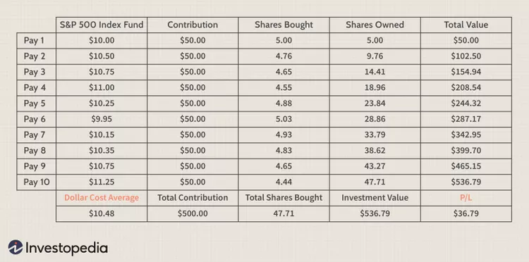 Dollar Cost Averaging investment comparison