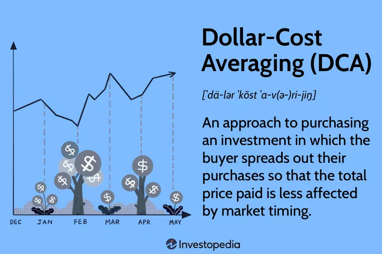 Dollar Cost Averaging chart example
