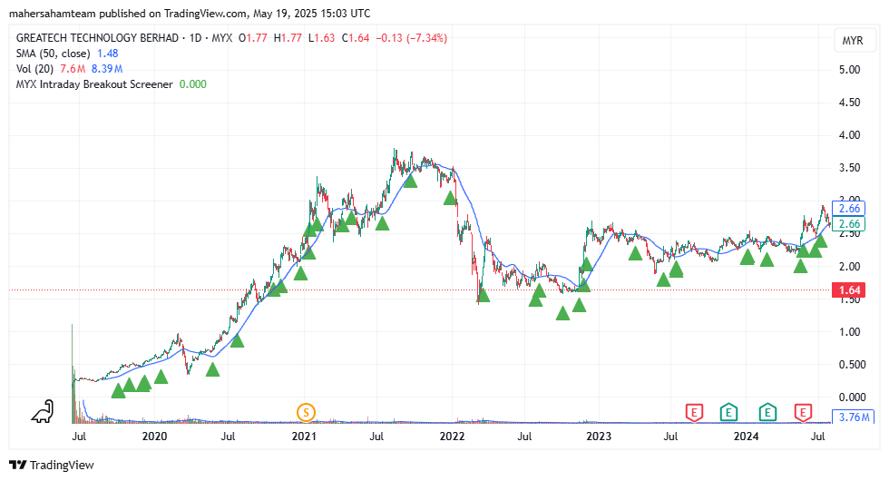 Greatech stock price chart showing EPS growth impact