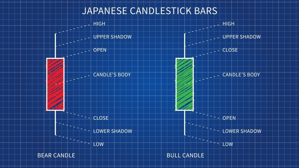 History of Japanese candlestick chart analysis