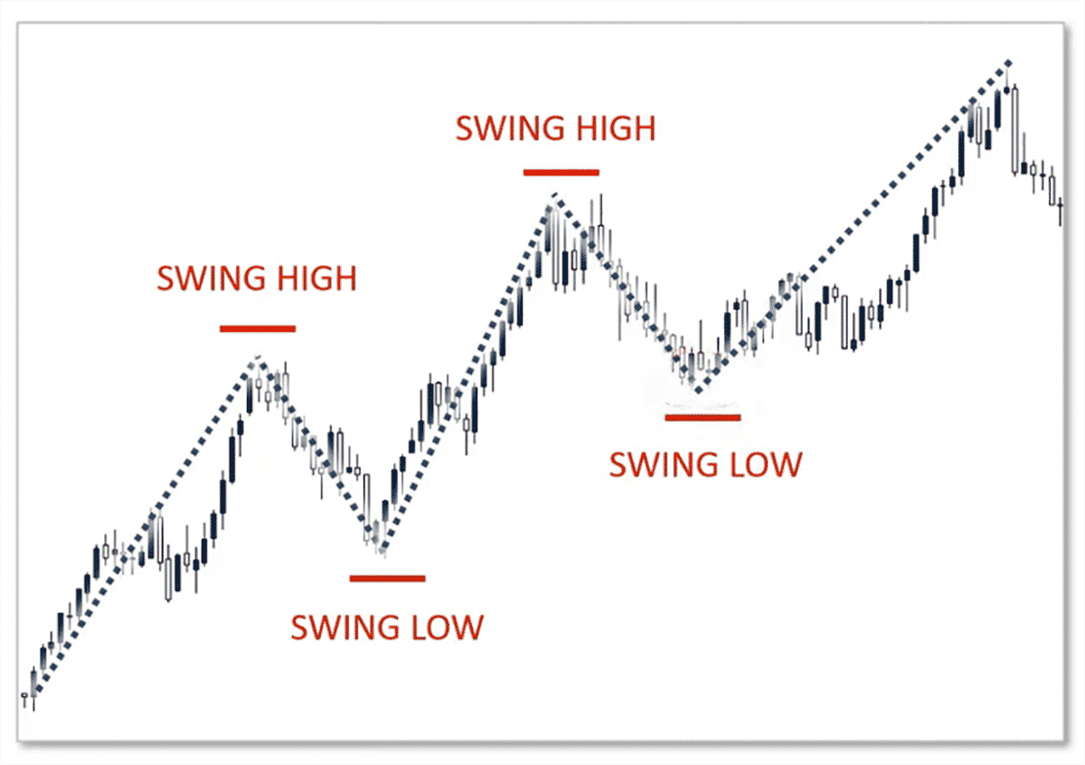 Swing trade