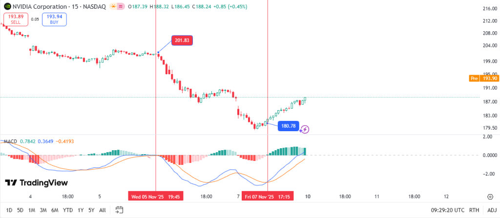 NVIDIA chart with Adam Grimes MACD 3-10-16 SMA settings