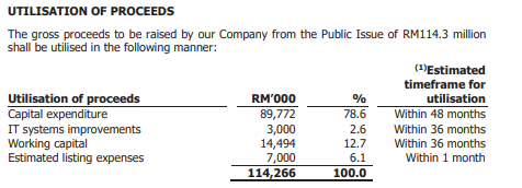 Aquawalk utilisation of proceeds (CAPEX plan)
