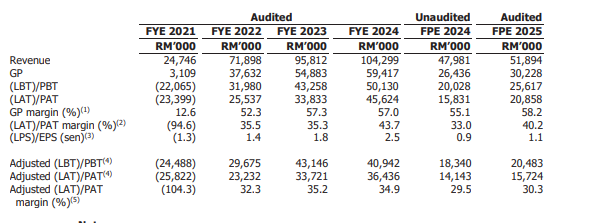 Financial highlights revenue vs PAT Aquawalk