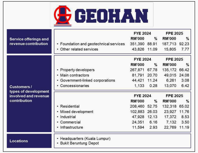 Geohan Corporation Berhad