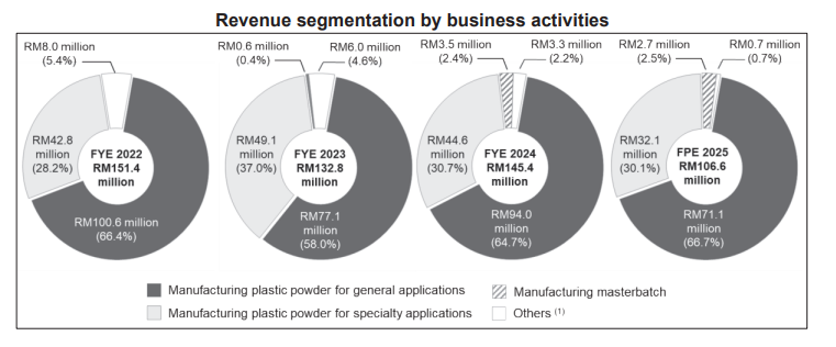 Polymer Link IPO financial highlights