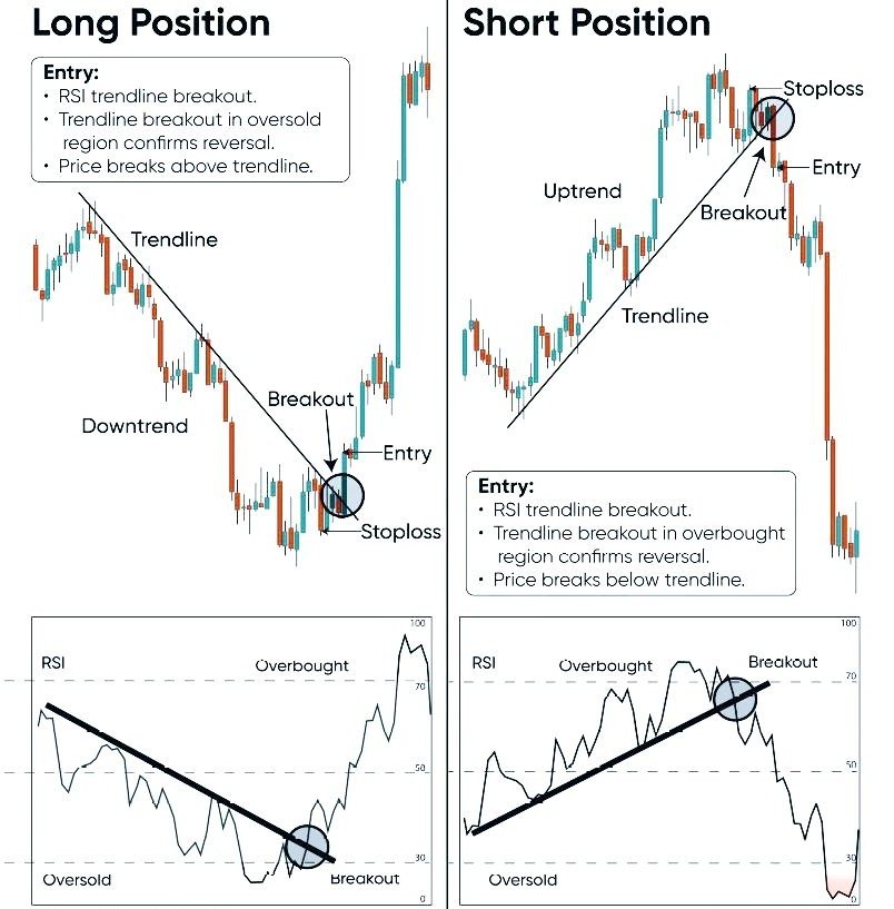 RSI Trendline Breakout Strategy